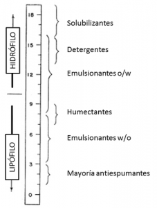 clasificación de los tensioactivos wikipedia